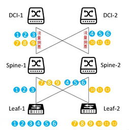 数据中心网络等价多路径技术应用研究